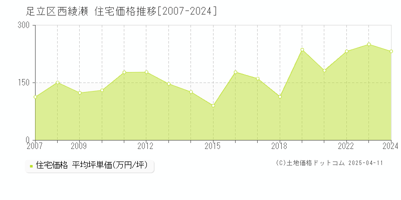 足立区西綾瀬の住宅価格推移グラフ 