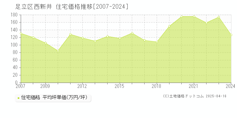 足立区西新井の住宅価格推移グラフ 