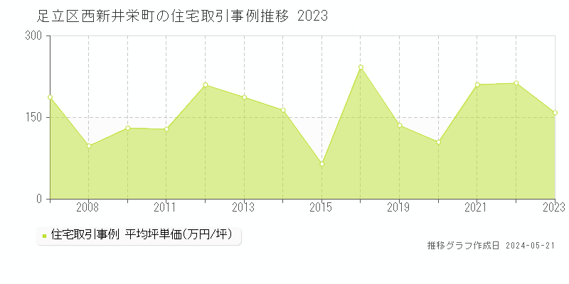 足立区西新井栄町の住宅取引事例推移グラフ 