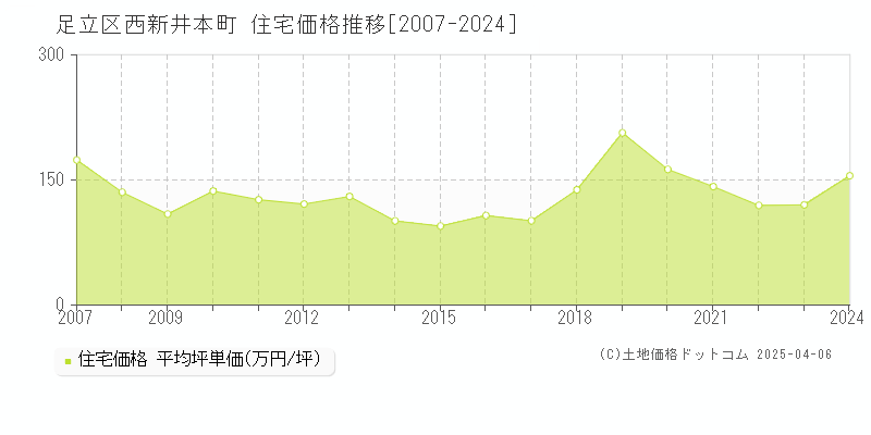 足立区西新井本町の住宅価格推移グラフ 