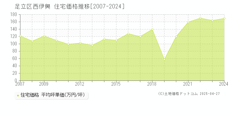 足立区西伊興の住宅価格推移グラフ 