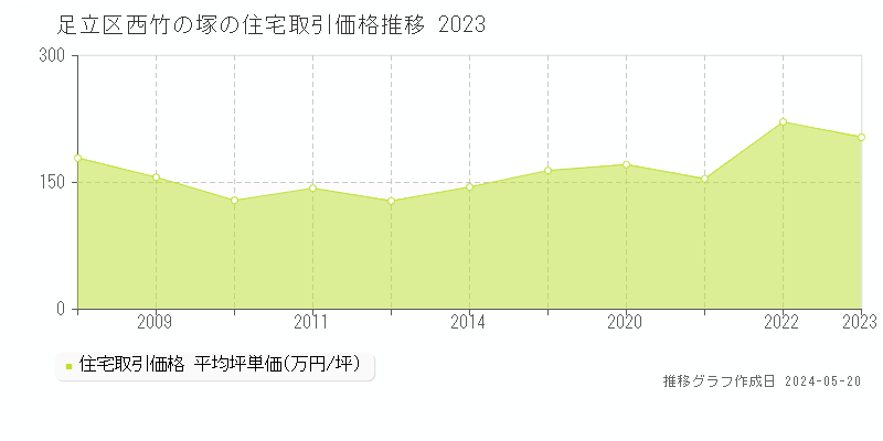 足立区西竹の塚の住宅価格推移グラフ 