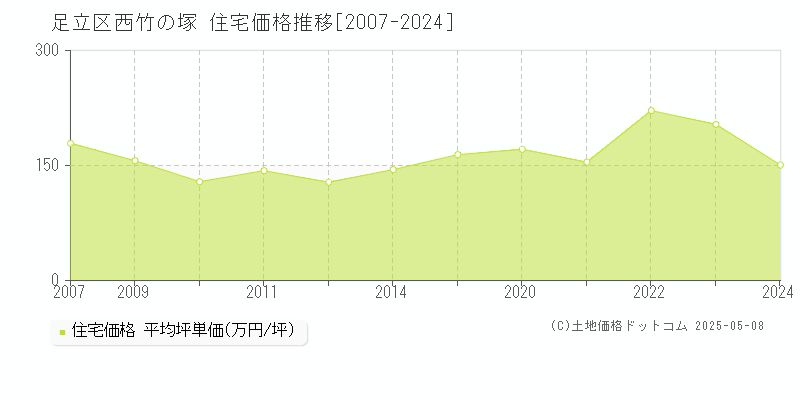 西竹の塚(足立区)の住宅価格推移グラフ(坪単価)[2007-2024年]