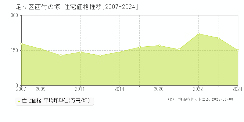 足立区西竹の塚の住宅価格推移グラフ 