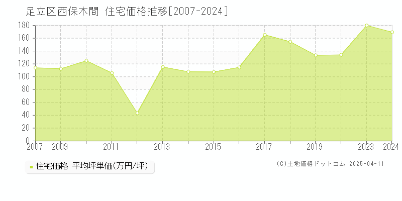 足立区西保木間の住宅価格推移グラフ 