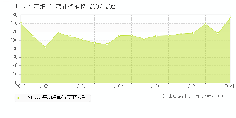 足立区花畑の住宅価格推移グラフ 