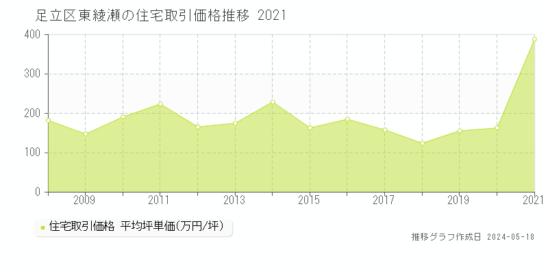足立区東綾瀬の住宅取引価格推移グラフ 