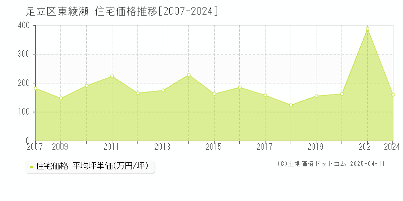 足立区東綾瀬の住宅価格推移グラフ 