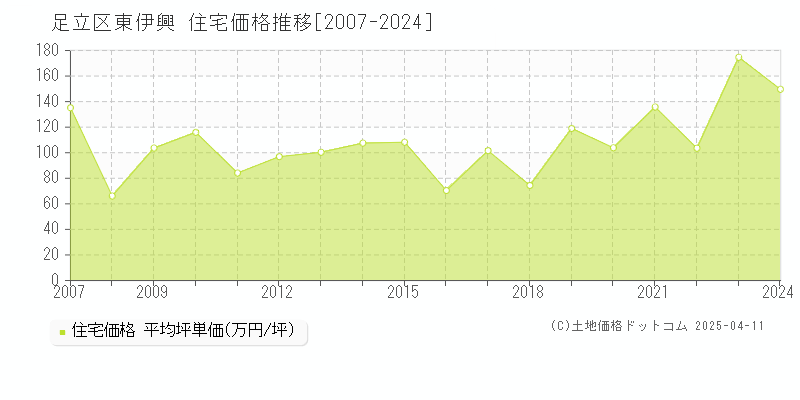 足立区東伊興の住宅価格推移グラフ 