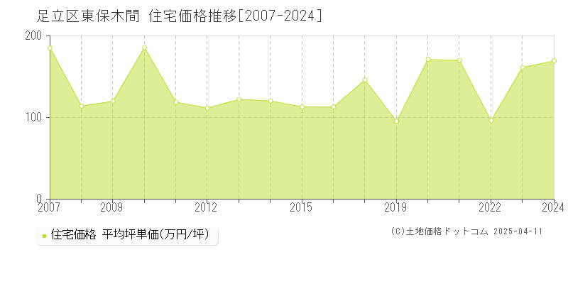 足立区東保木間の住宅価格推移グラフ 