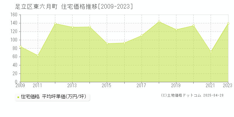 足立区東六月町の住宅価格推移グラフ 