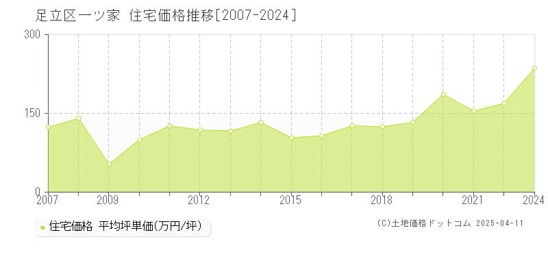 足立区一ツ家の住宅価格推移グラフ 