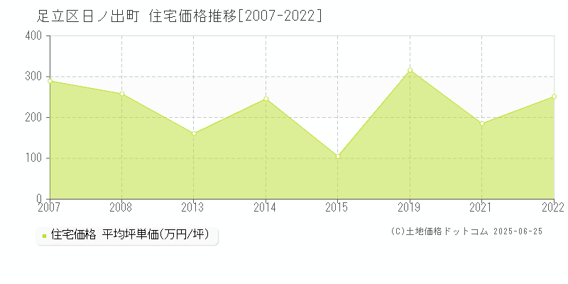 日ノ出町(足立区)の住宅価格推移グラフ(坪単価)[2007-2022年]