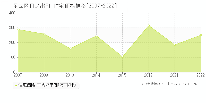 足立区日ノ出町の住宅価格推移グラフ 