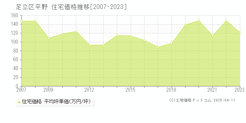 足立区平野の住宅価格推移グラフ 