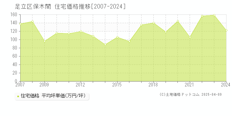 足立区保木間の住宅価格推移グラフ 