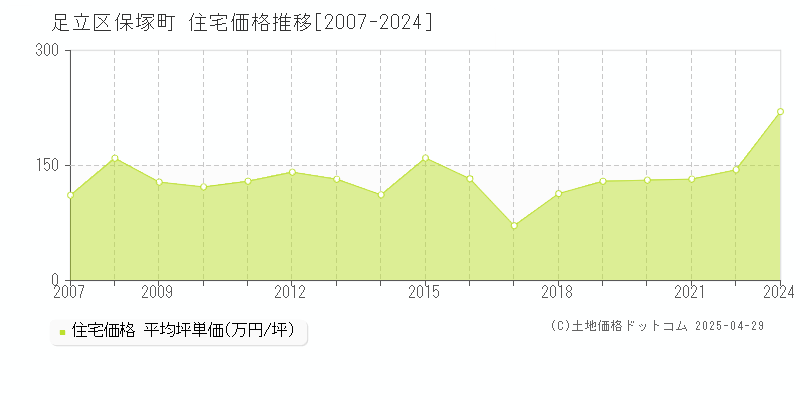 足立区保塚町の住宅価格推移グラフ 