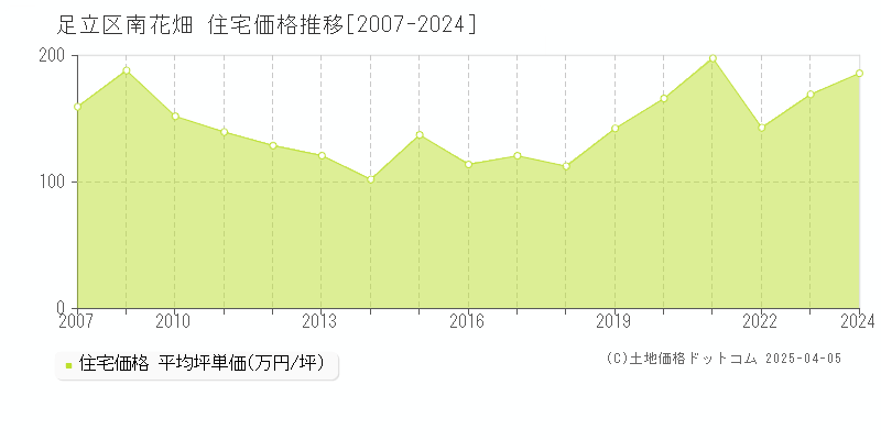 足立区南花畑の住宅取引事例推移グラフ 