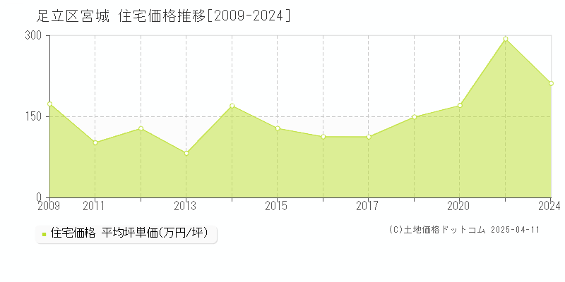 足立区宮城の住宅価格推移グラフ 