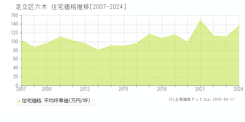 足立区六木の住宅価格推移グラフ 