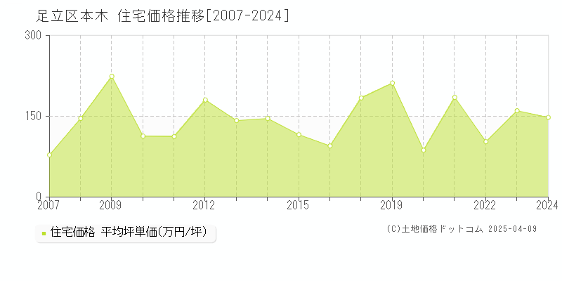 足立区本木の住宅価格推移グラフ 