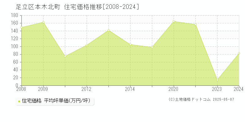 本木北町(足立区)の住宅価格推移グラフ(坪単価)[2008-2024年]
