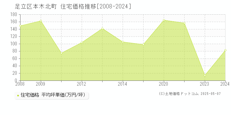 足立区本木北町の住宅価格推移グラフ 