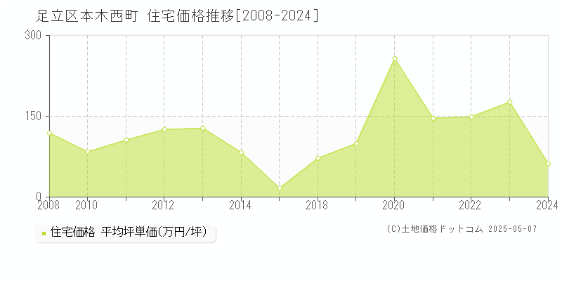 本木西町(足立区)の住宅価格推移グラフ(坪単価)[2008-2024年]