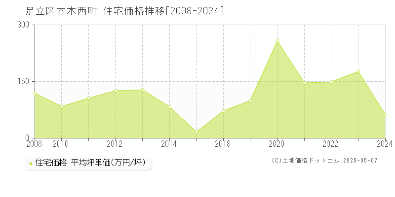 足立区本木西町の住宅価格推移グラフ 