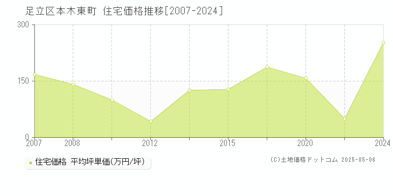 本木東町(足立区)の住宅価格推移グラフ(坪単価)[2007-2024年]