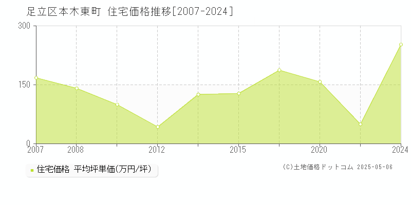 足立区本木東町の住宅価格推移グラフ 