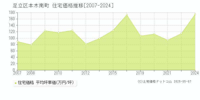 本木南町(足立区)の住宅価格推移グラフ(坪単価)[2007-2024年]