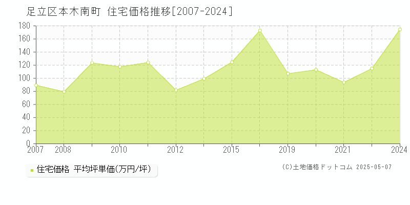 足立区本木南町の住宅価格推移グラフ 