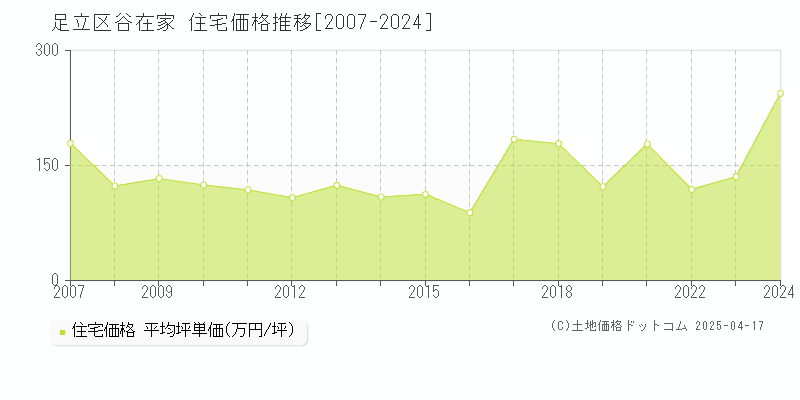 足立区谷在家の住宅価格推移グラフ 