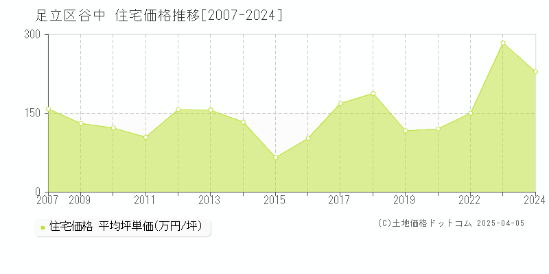 足立区谷中の住宅取引事例推移グラフ 