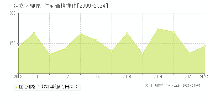 足立区柳原の住宅価格推移グラフ 