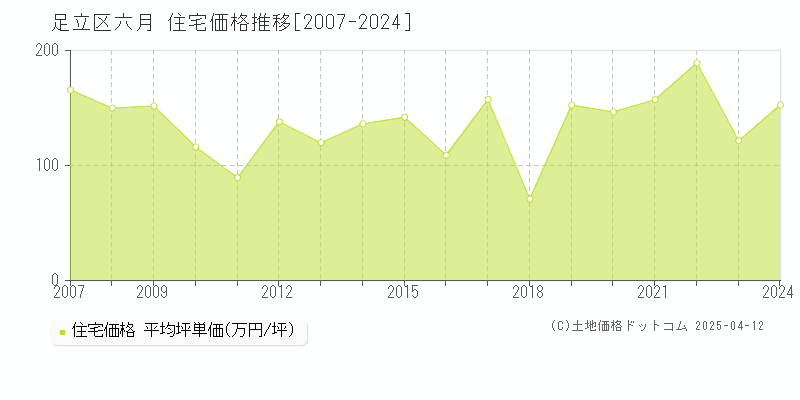 足立区六月の住宅価格推移グラフ 