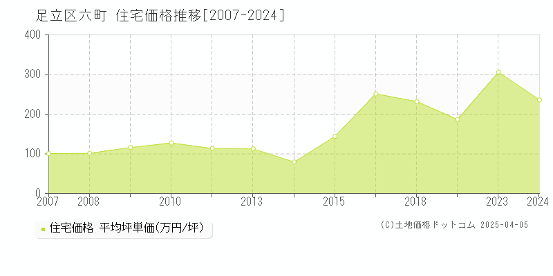 足立区六町の住宅価格推移グラフ 