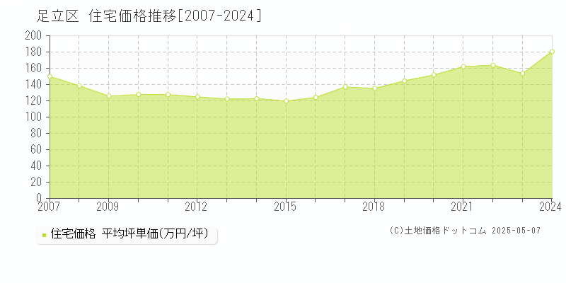 足立区(東京都)の住宅価格推移グラフ(坪単価)[2007-2024年]