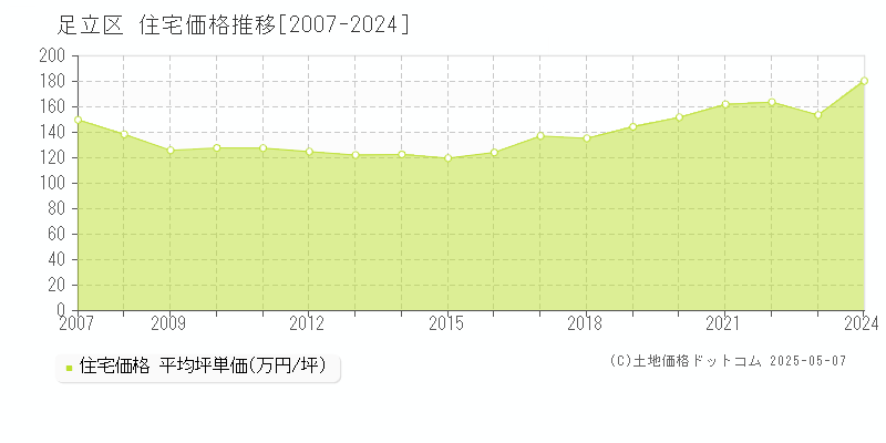 足立区全域の住宅取引事例推移グラフ 