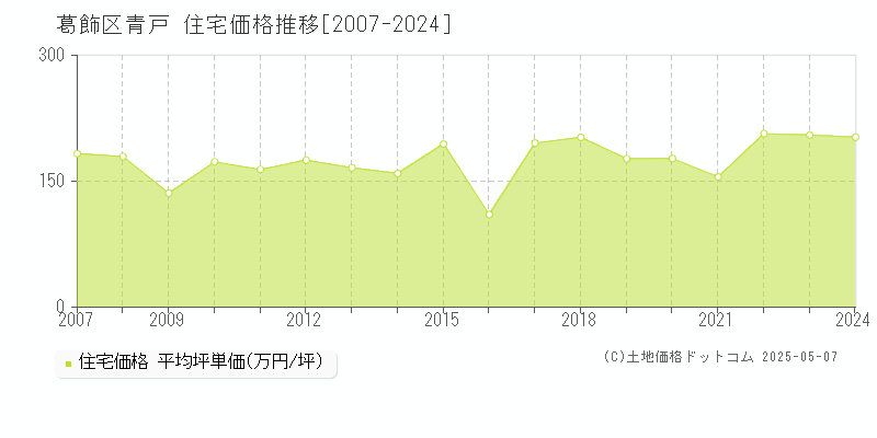 青戸(葛飾区)の住宅価格推移グラフ(坪単価)[2007-2024年]