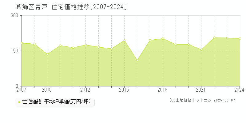 葛飾区青戸の住宅価格推移グラフ 