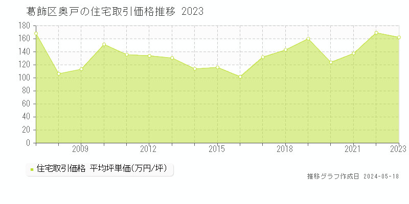葛飾区奥戸の住宅取引事例推移グラフ 