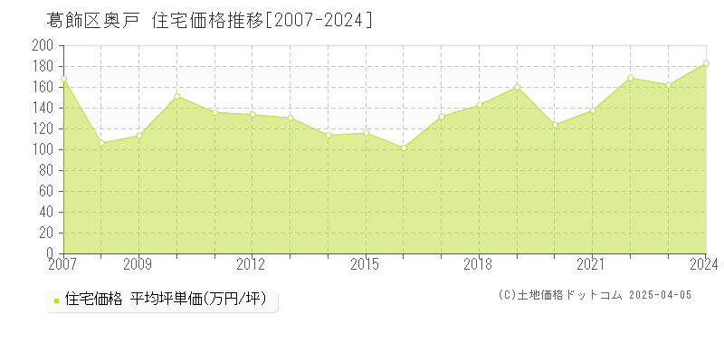 葛飾区奥戸の住宅価格推移グラフ 