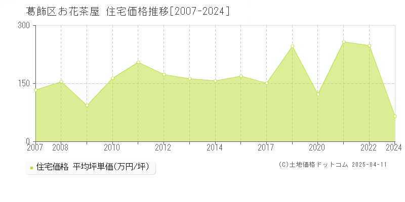 葛飾区お花茶屋の住宅価格推移グラフ 