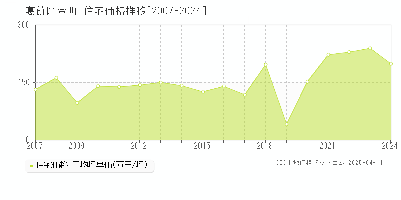 葛飾区金町の住宅取引事例推移グラフ 