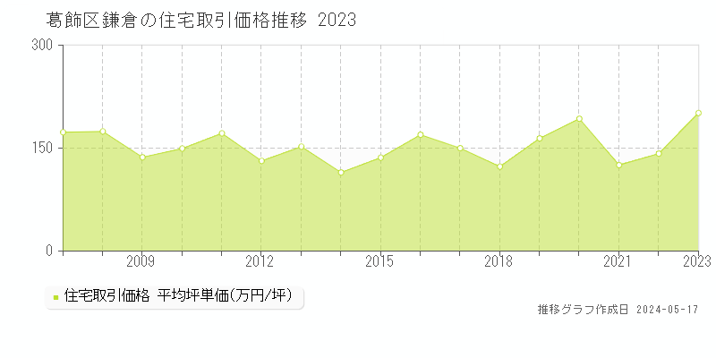 葛飾区鎌倉の住宅価格推移グラフ 