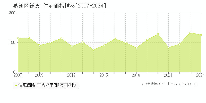 葛飾区鎌倉の住宅価格推移グラフ 