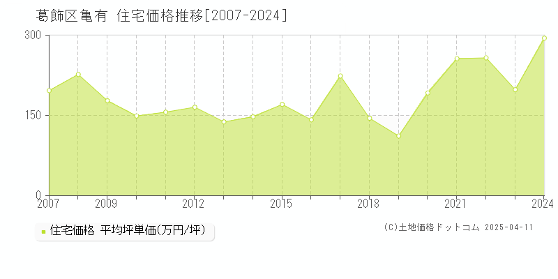 葛飾区亀有の住宅価格推移グラフ 