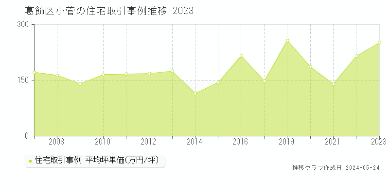 葛飾区小菅の住宅価格推移グラフ 